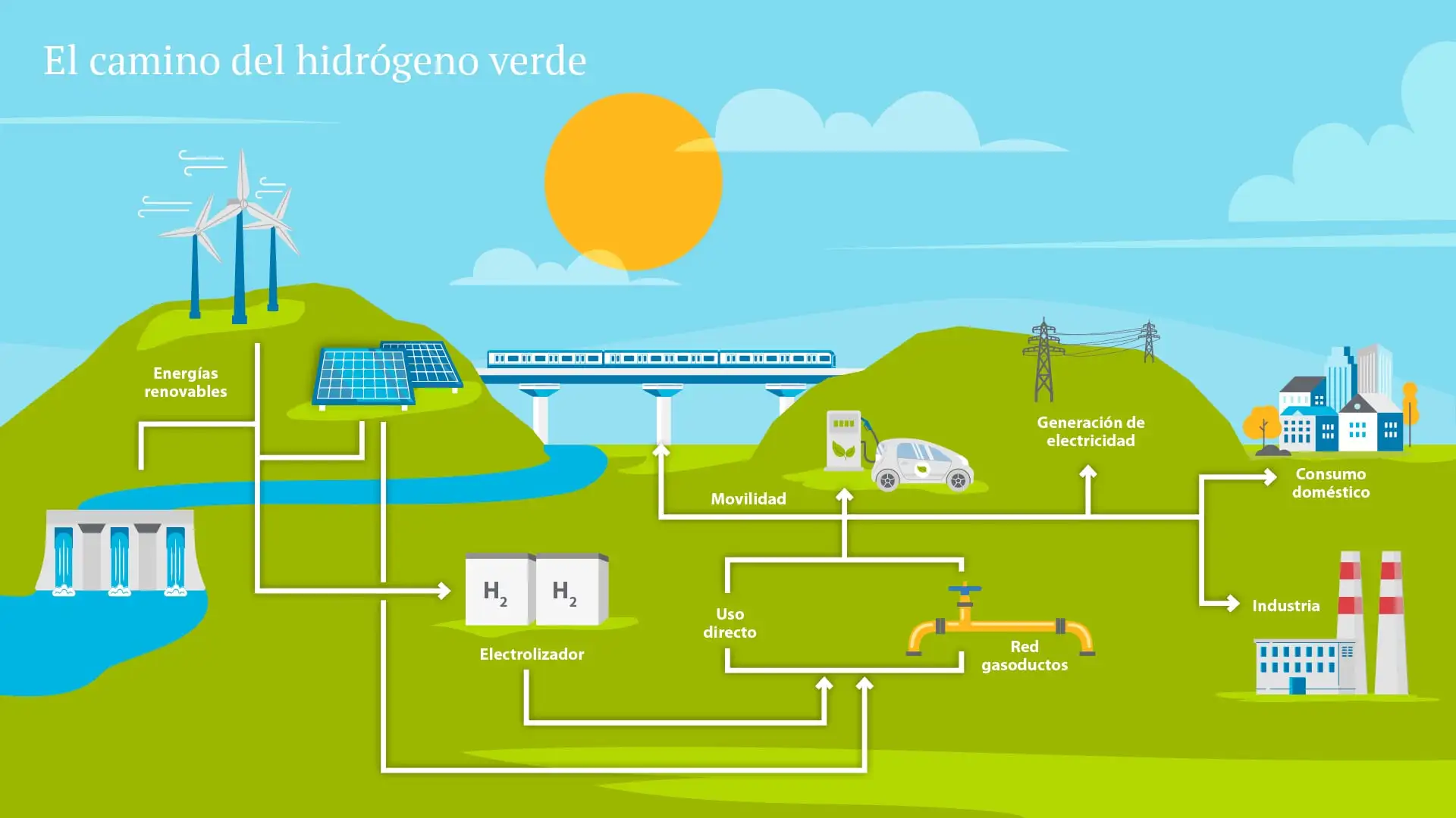 Funcionamiento de las infraestructuras de hidrógeno verde